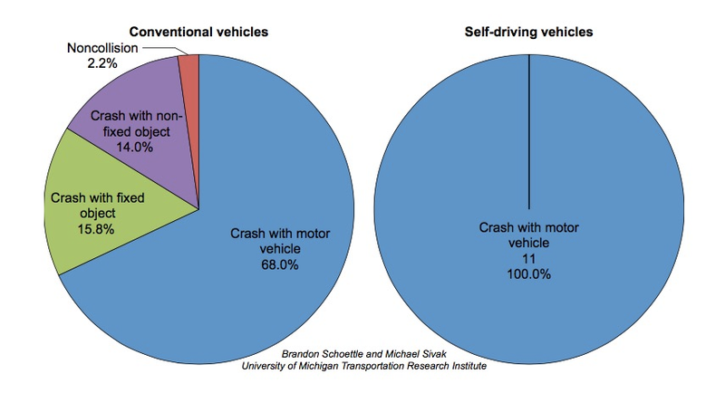 Illustration for article titled Study: Humans Driving Cars Are More Likely to Hurt Other Humans Than Self-Driving Cars
